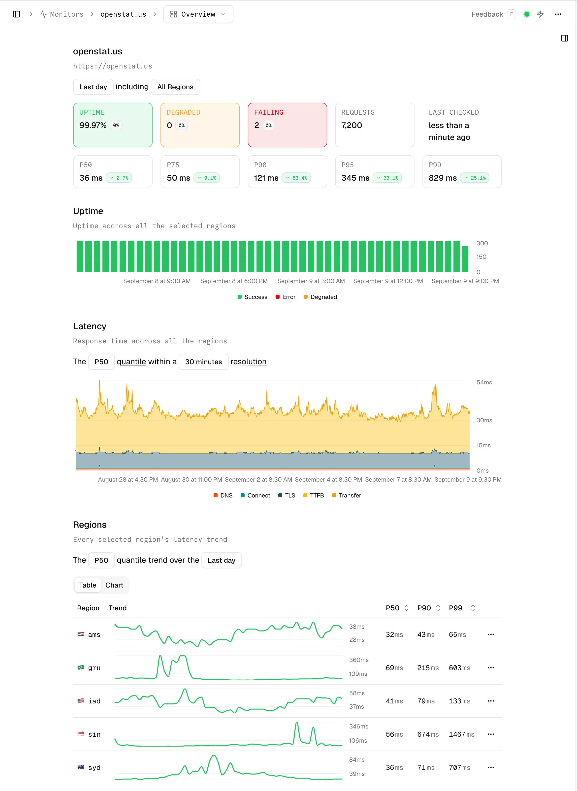 Charts with status code and response time